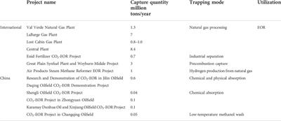 Low-carbon oil exploitation: Carbon dioxide flooding technology